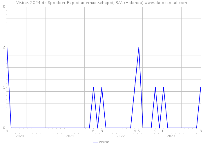 Visitas 2024 de Spoolder Exploitatiemaatschappij B.V. (Holanda) 