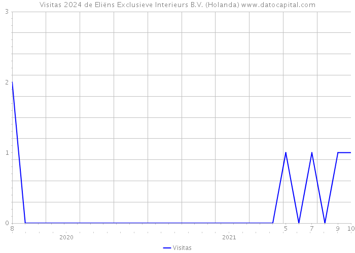 Visitas 2024 de Eliëns Exclusieve Interieurs B.V. (Holanda) 