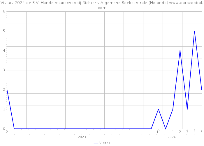 Visitas 2024 de B.V. Handelmaatschappij Richter's Algemene Boekcentrale (Holanda) 