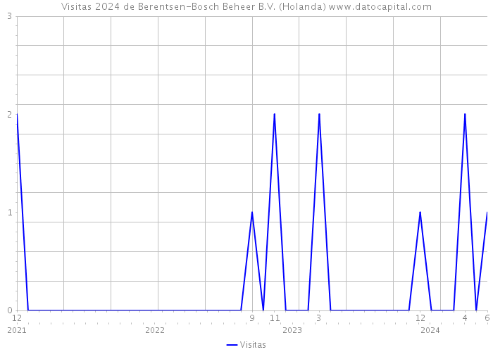 Visitas 2024 de Berentsen-Bosch Beheer B.V. (Holanda) 