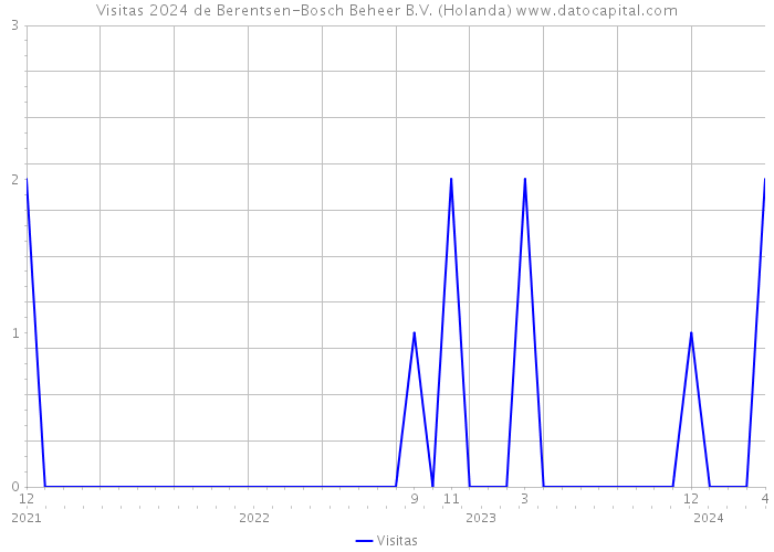 Visitas 2024 de Berentsen-Bosch Beheer B.V. (Holanda) 