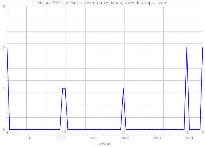 Visitas 2024 de Patrick Avontuur (Holanda) 