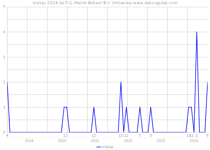 Visitas 2024 de P.G. Meirik Beheer B.V. (Holanda) 