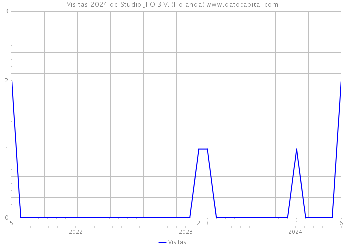 Visitas 2024 de Studio JFO B.V. (Holanda) 