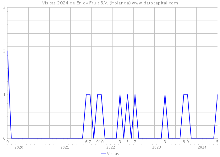 Visitas 2024 de Enjoy Fruit B.V. (Holanda) 