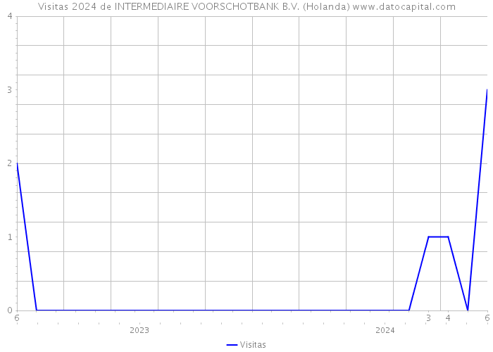 Visitas 2024 de INTERMEDIAIRE VOORSCHOTBANK B.V. (Holanda) 