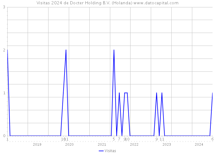 Visitas 2024 de Docter Holding B.V. (Holanda) 