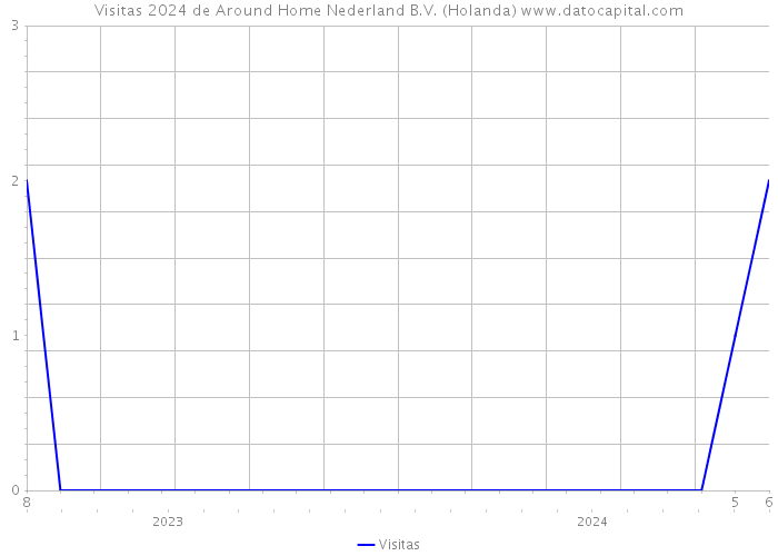 Visitas 2024 de Around Home Nederland B.V. (Holanda) 