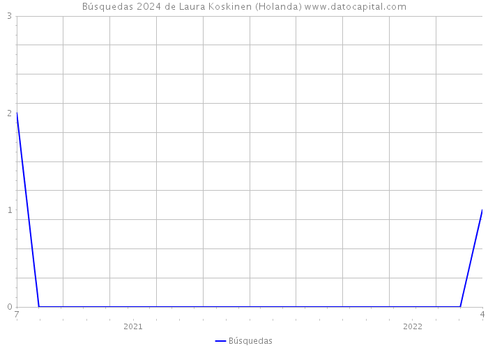 Búsquedas 2024 de Laura Koskinen (Holanda) 