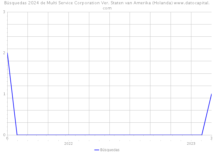 Búsquedas 2024 de Multi Service Corporation Ver. Staten van Amerika (Holanda) 
