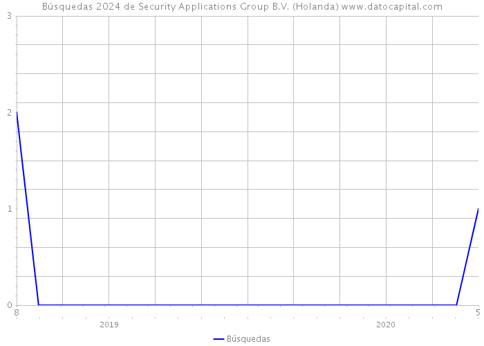 Búsquedas 2024 de Security Applications Group B.V. (Holanda) 