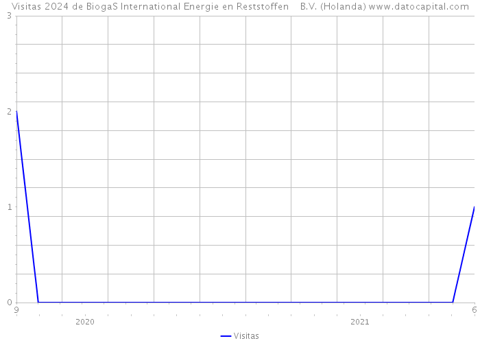 Visitas 2024 de BiogaS International Energie en Reststoffen B.V. (Holanda) 