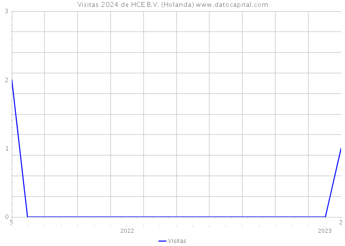 Visitas 2024 de HCE B.V. (Holanda) 