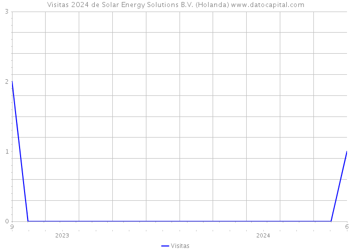 Visitas 2024 de Solar Energy Solutions B.V. (Holanda) 