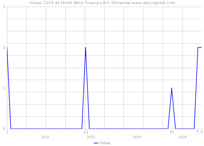 Visitas 2024 de North Wind Treasury B.V. (Holanda) 