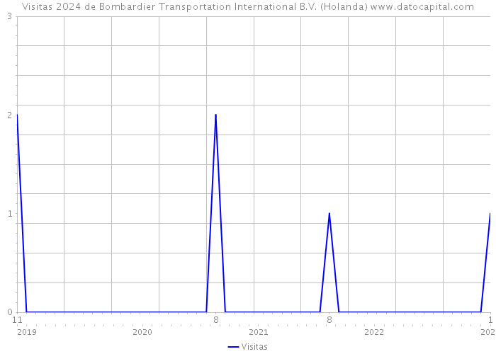 Visitas 2024 de Bombardier Transportation International B.V. (Holanda) 