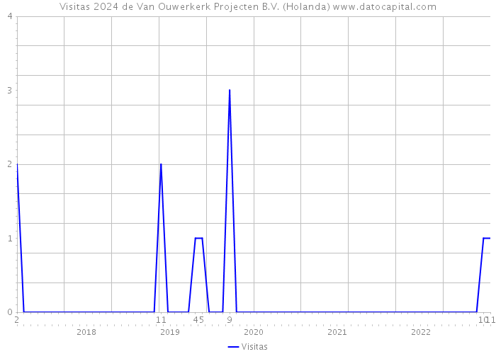 Visitas 2024 de Van Ouwerkerk Projecten B.V. (Holanda) 