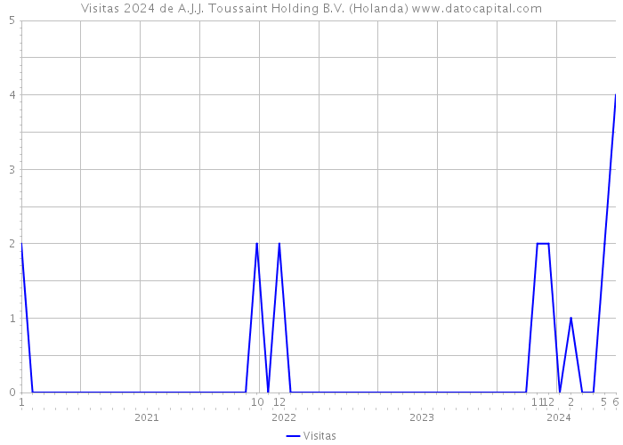 Visitas 2024 de A.J.J. Toussaint Holding B.V. (Holanda) 