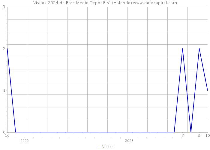 Visitas 2024 de Free Media Depot B.V. (Holanda) 