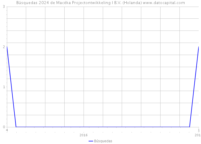 Búsquedas 2024 de Macéka Projectontwikkeling I B.V. (Holanda) 