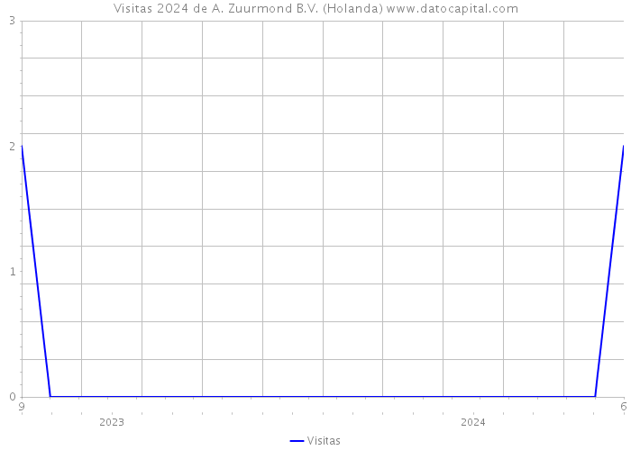 Visitas 2024 de A. Zuurmond B.V. (Holanda) 