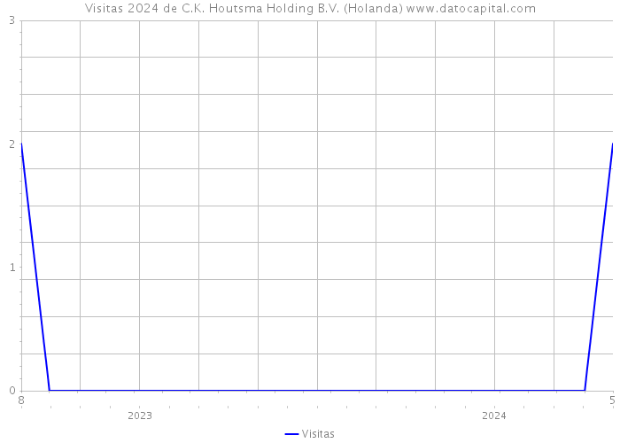 Visitas 2024 de C.K. Houtsma Holding B.V. (Holanda) 