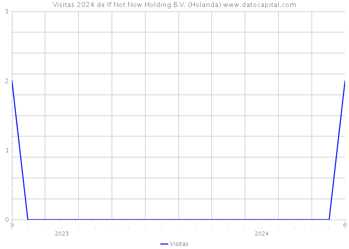 Visitas 2024 de If Not Now Holding B.V. (Holanda) 