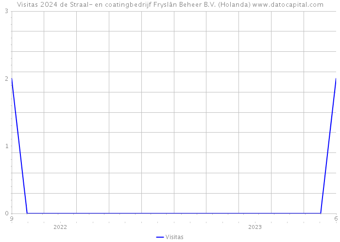 Visitas 2024 de Straal- en coatingbedrijf Fryslân Beheer B.V. (Holanda) 