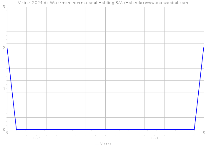 Visitas 2024 de Waterman International Holding B.V. (Holanda) 