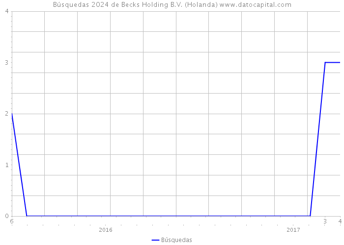 Búsquedas 2024 de Becks Holding B.V. (Holanda) 