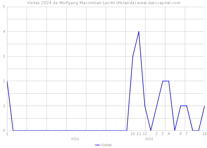 Visitas 2024 de Wolfgang Maximilian Lerchl (Holanda) 