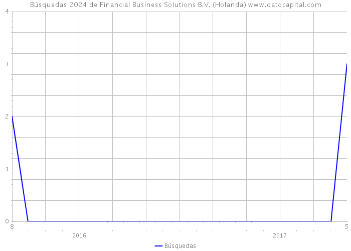 Búsquedas 2024 de Financial Business Solutions B.V. (Holanda) 