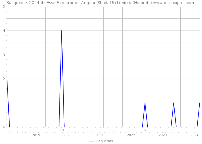 Búsquedas 2024 de Esso Exploration Angola (Block 15) Limited (Holanda) 