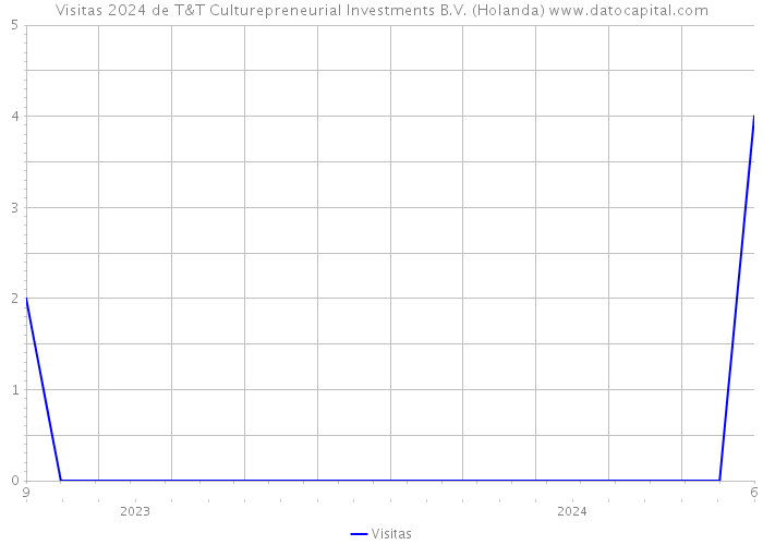 Visitas 2024 de T&T Culturepreneurial Investments B.V. (Holanda) 