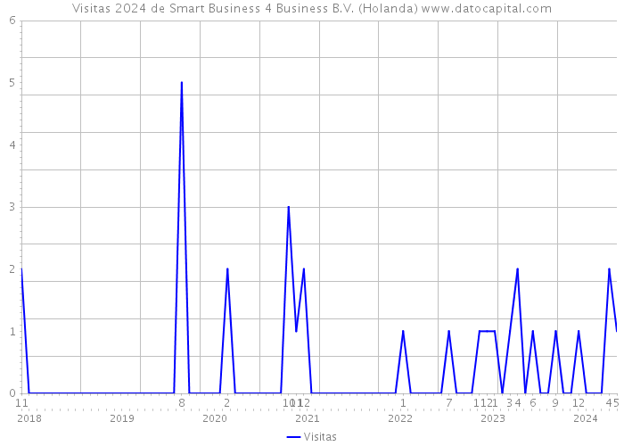 Visitas 2024 de Smart Business 4 Business B.V. (Holanda) 