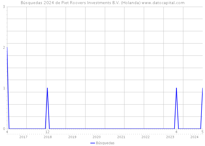 Búsquedas 2024 de Piet Roovers Investments B.V. (Holanda) 