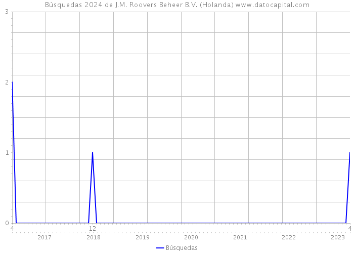 Búsquedas 2024 de J.M. Roovers Beheer B.V. (Holanda) 