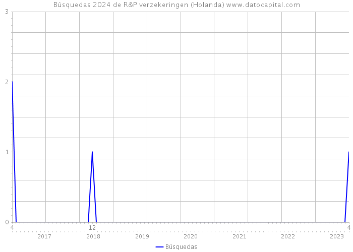 Búsquedas 2024 de R&P verzekeringen (Holanda) 
