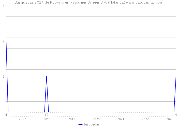 Búsquedas 2024 de Roovers en Passchier Beheer B.V. (Holanda) 