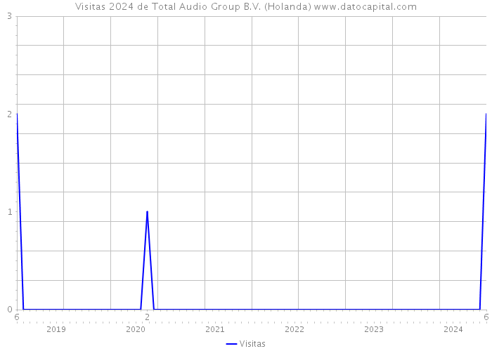 Visitas 2024 de Total Audio Group B.V. (Holanda) 