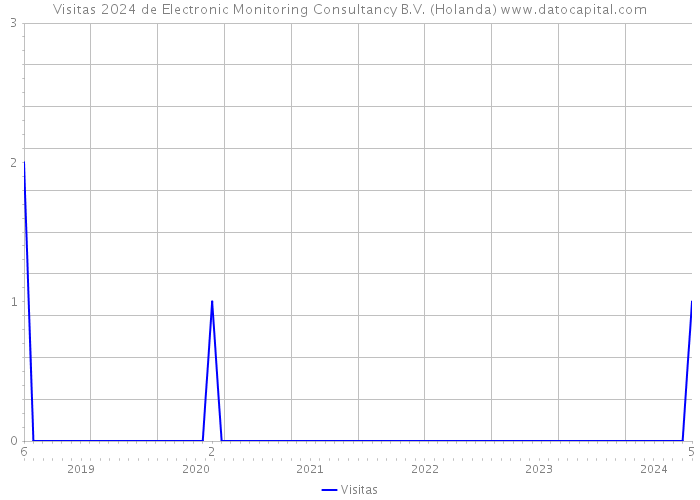 Visitas 2024 de Electronic Monitoring Consultancy B.V. (Holanda) 