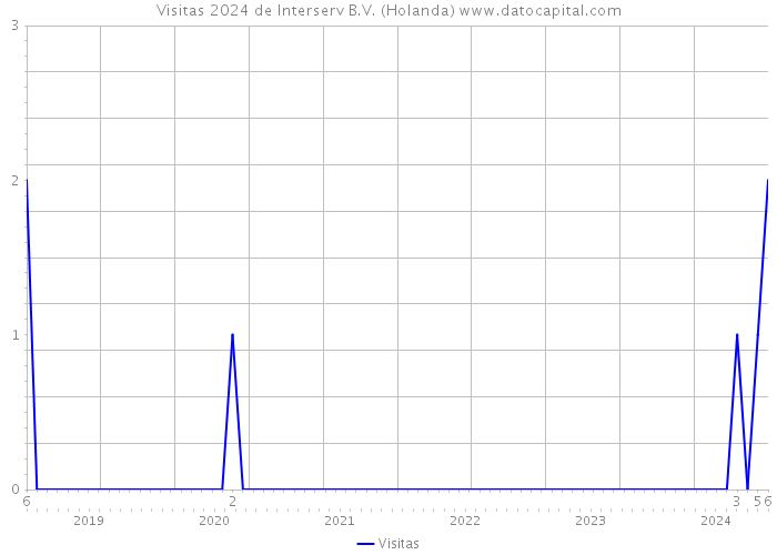 Visitas 2024 de Interserv B.V. (Holanda) 