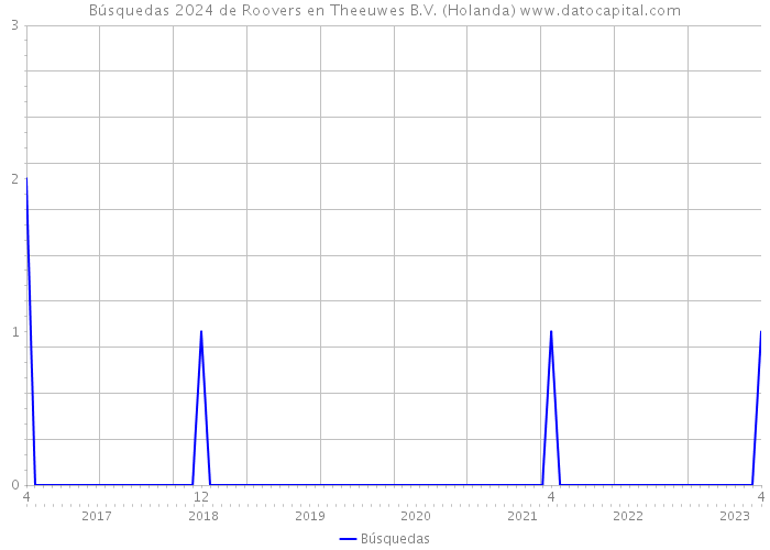 Búsquedas 2024 de Roovers en Theeuwes B.V. (Holanda) 