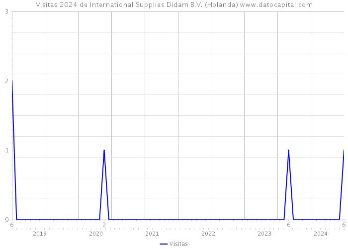Visitas 2024 de International Supplies Didam B.V. (Holanda) 