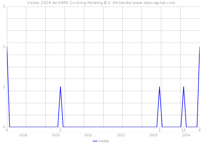 Visitas 2024 de KIMA Cooking Holding B.V. (Holanda) 