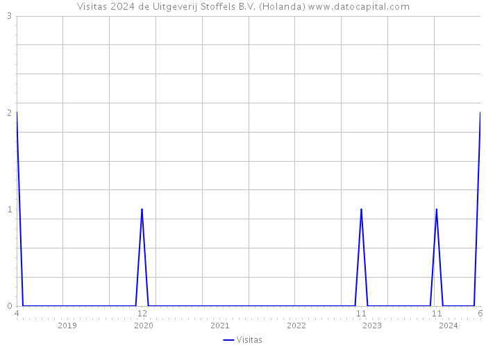 Visitas 2024 de Uitgeverij Stoffels B.V. (Holanda) 