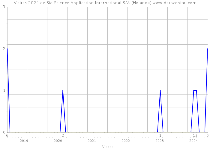 Visitas 2024 de Bio Science Application International B.V. (Holanda) 