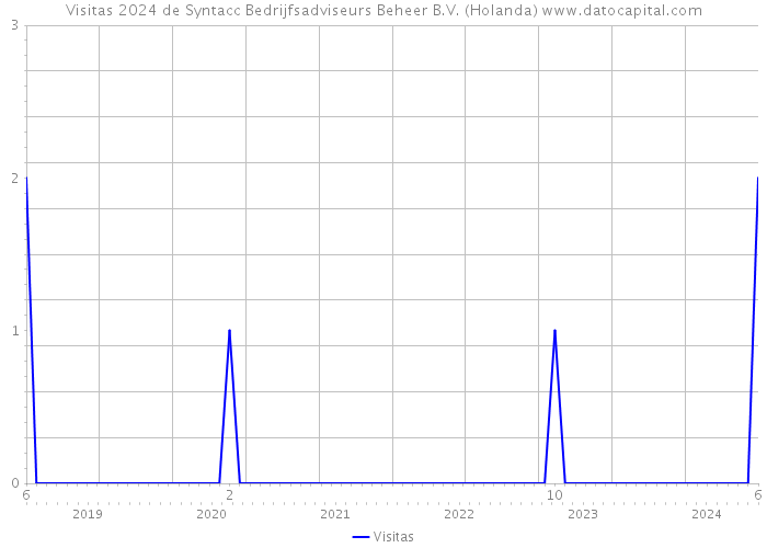 Visitas 2024 de Syntacc Bedrijfsadviseurs Beheer B.V. (Holanda) 