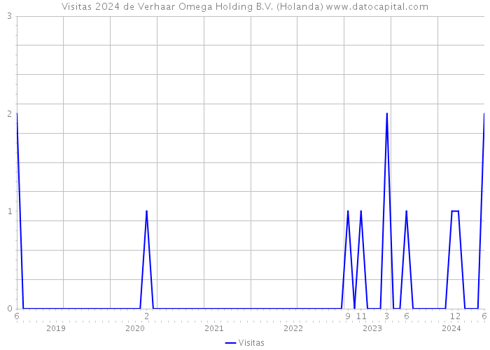 Visitas 2024 de Verhaar Omega Holding B.V. (Holanda) 