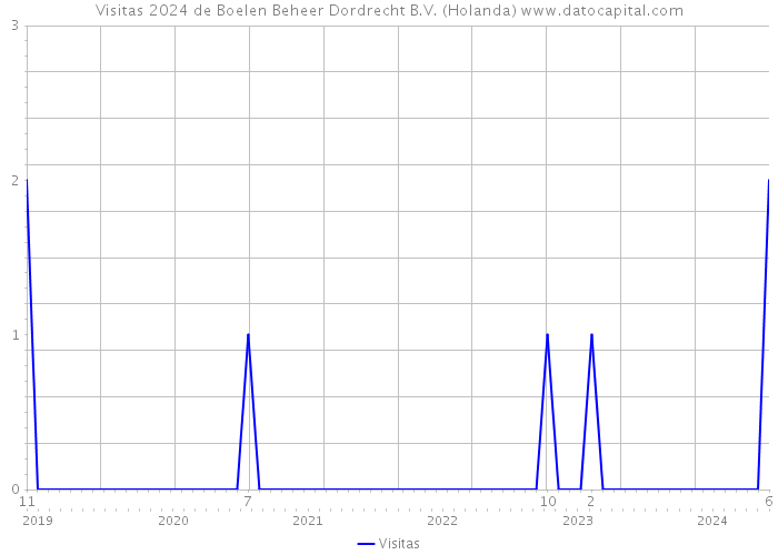 Visitas 2024 de Boelen Beheer Dordrecht B.V. (Holanda) 